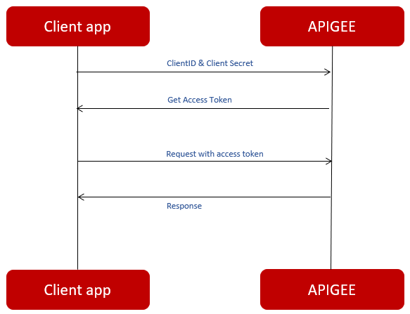 Client Credential Flow