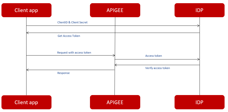 Client Credential Flow